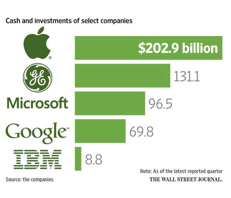 Cash and Investments of Companies