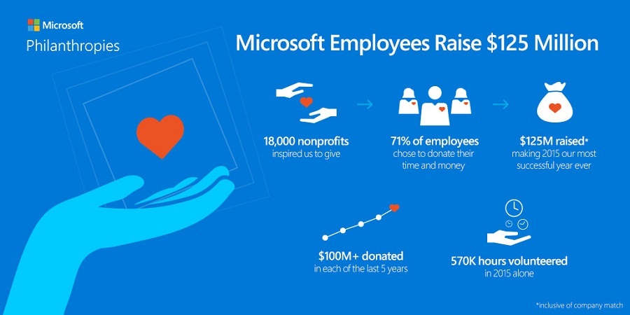 2015 Microsoft Employee Giving Infographic