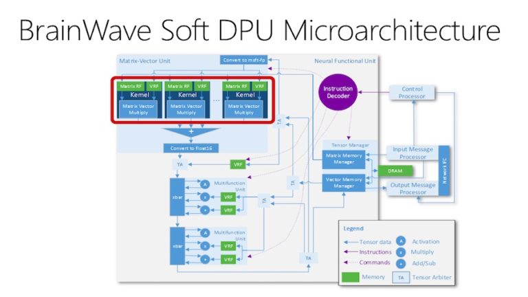 Microsoft Wants To Make AI Faster Than AI, Launches New “Brainwave” Hardware