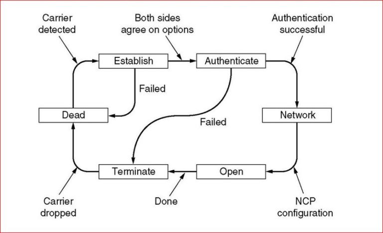 Point to Point Protocol