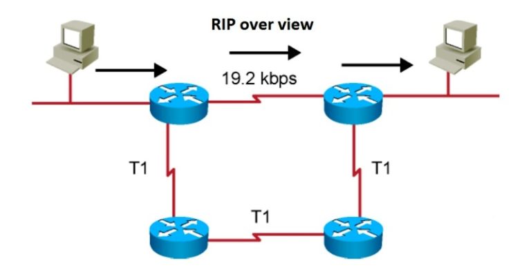 RIP routing information protocol overview