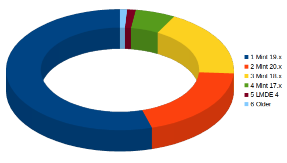 Popularity of Linux Mint series