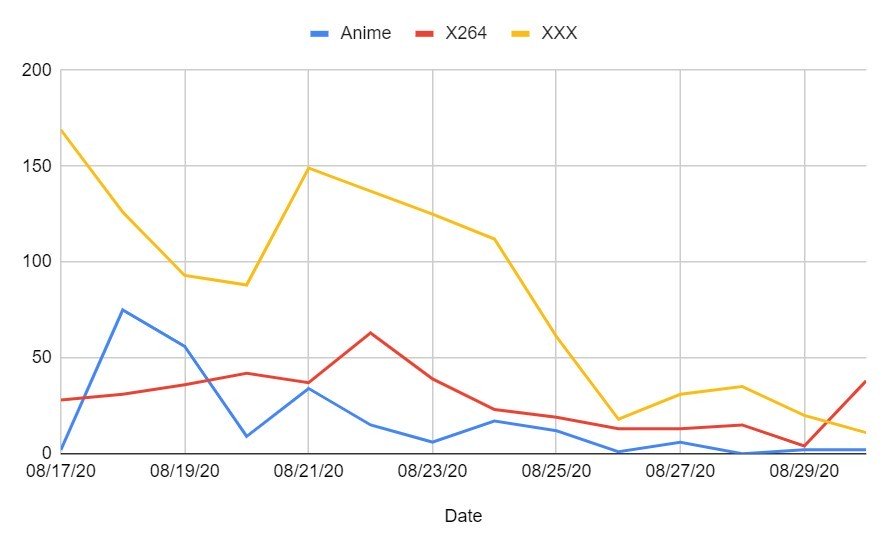 Sparks raid new release decline animechart