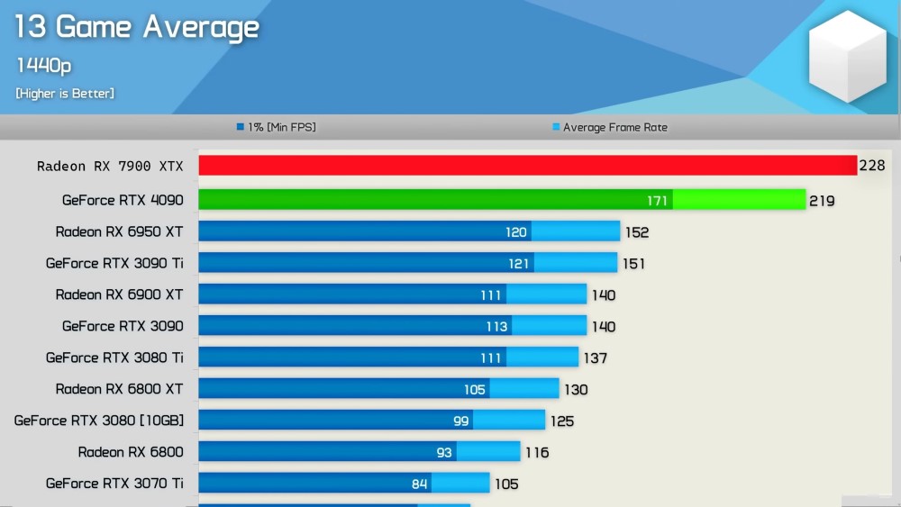RX-7900-XTX-vs-RTX-4090