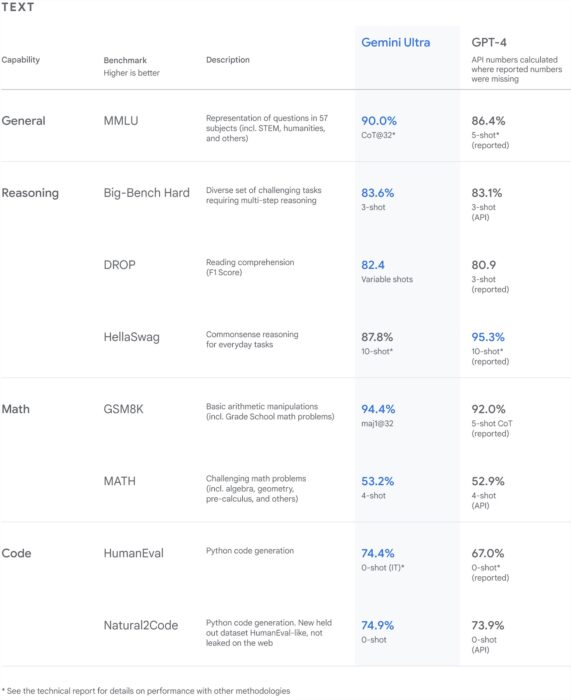 Test results for Google Gemini