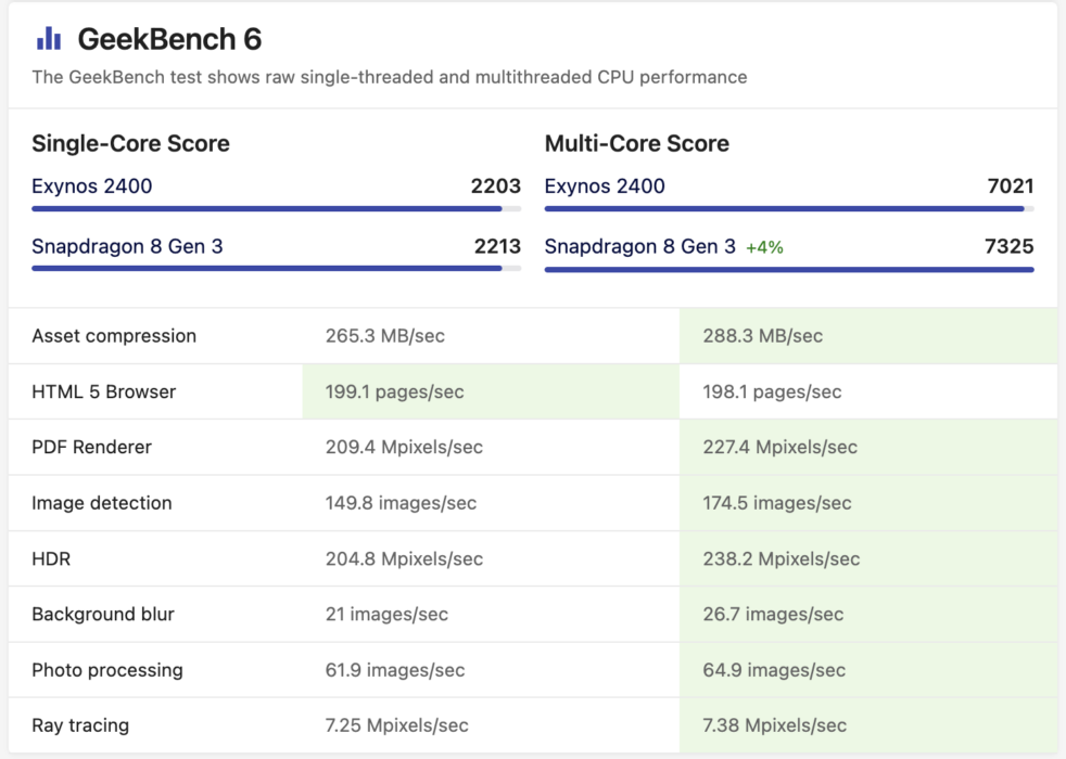 Image of AnTuTu benchmark results for Snapdragon 8 gen 3 and Exynos 2400