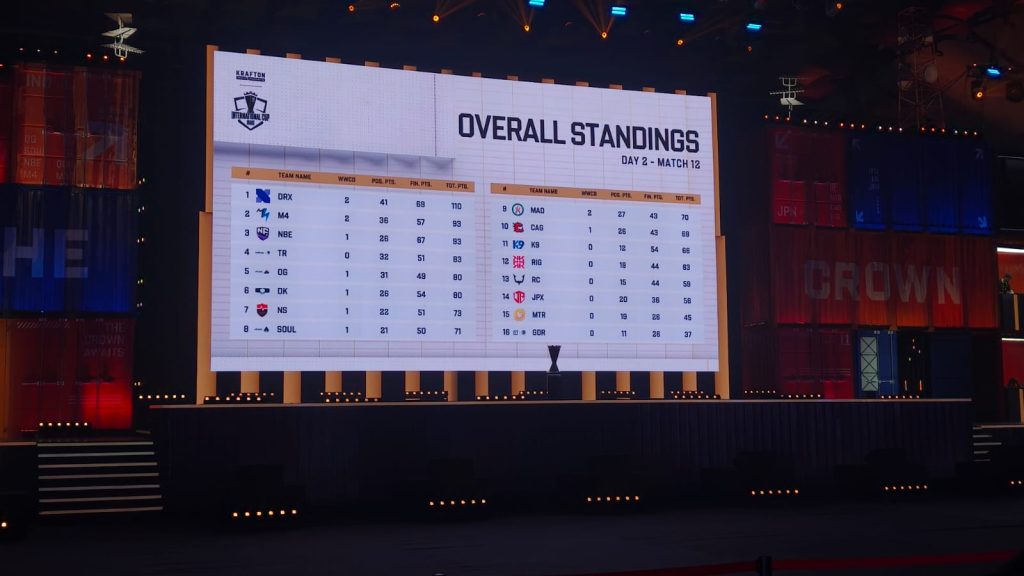 BGMI International cup points table after day 2